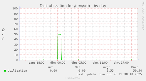 Disk utilization for /dev/sdb