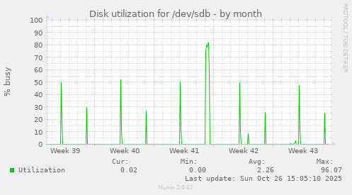Disk utilization for /dev/sdb