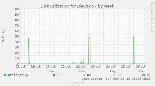 Disk utilization for /dev/sdb