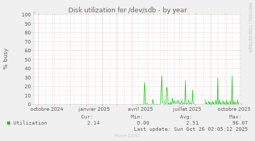 Disk utilization for /dev/sdb
