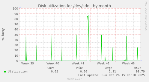 Disk utilization for /dev/sdc