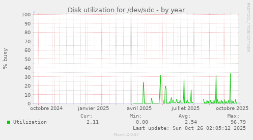 Disk utilization for /dev/sdc