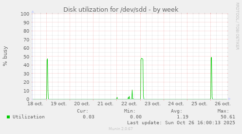 Disk utilization for /dev/sdd