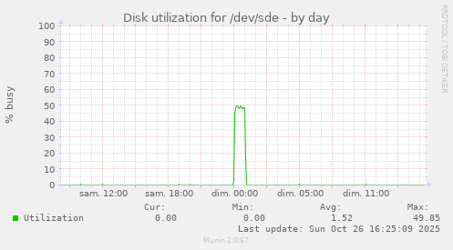 Disk utilization for /dev/sde