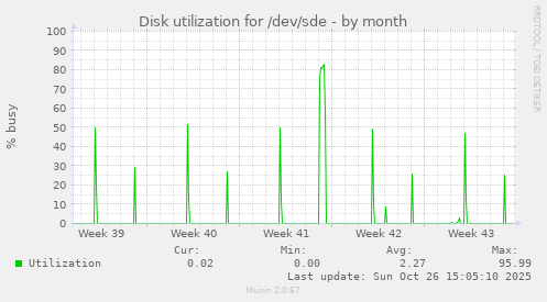 Disk utilization for /dev/sde