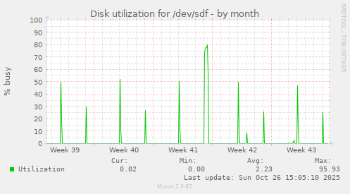 Disk utilization for /dev/sdf