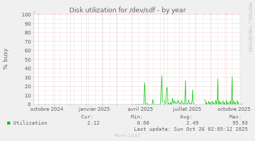 Disk utilization for /dev/sdf