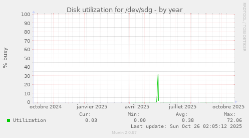Disk utilization for /dev/sdg