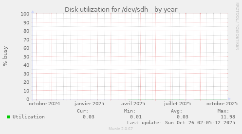 Disk utilization for /dev/sdh