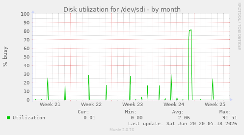 Disk utilization for /dev/sdi