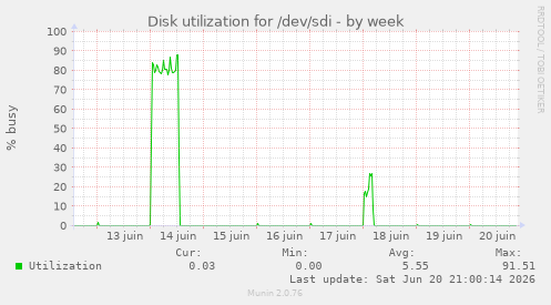 Disk utilization for /dev/sdi