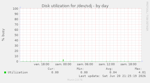 Disk utilization for /dev/sdj