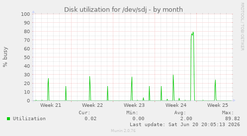 Disk utilization for /dev/sdj