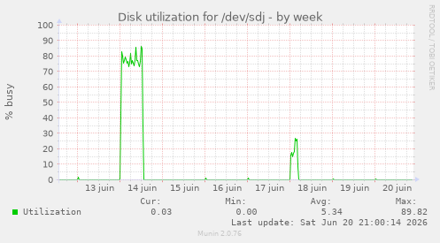 Disk utilization for /dev/sdj