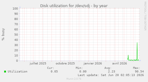 Disk utilization for /dev/sdj
