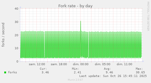 Fork rate