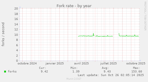 Fork rate