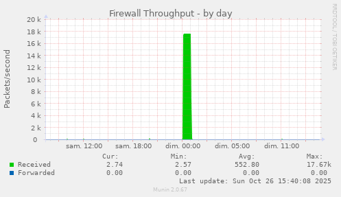 Firewall Throughput