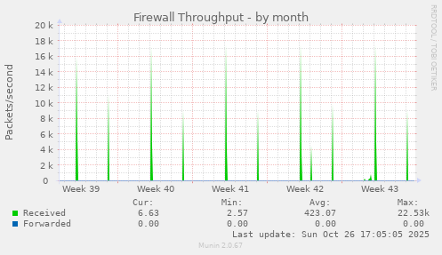 Firewall Throughput