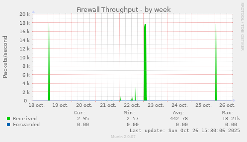 Firewall Throughput
