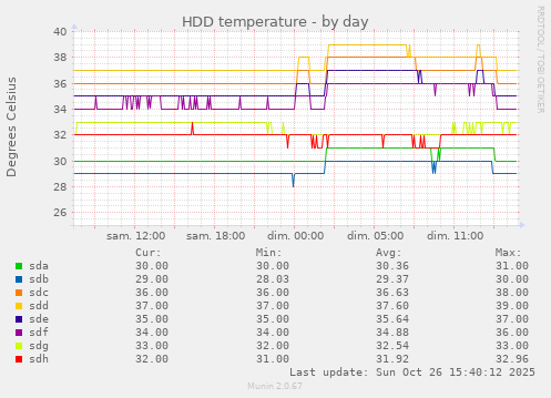 HDD temperature