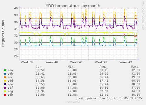 HDD temperature