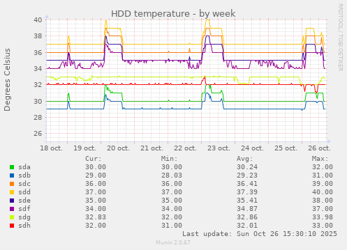 HDD temperature