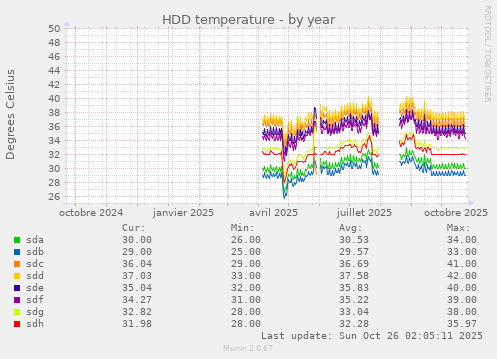 HDD temperature
