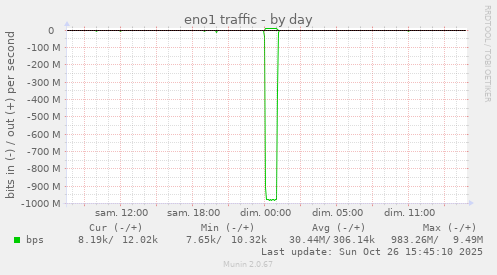 eno1 traffic