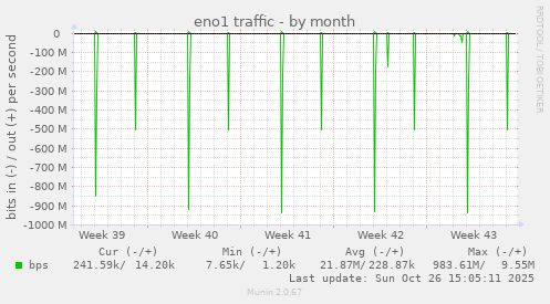 eno1 traffic