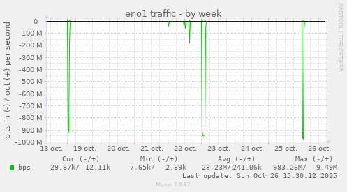 eno1 traffic