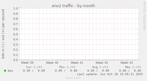 eno2 traffic