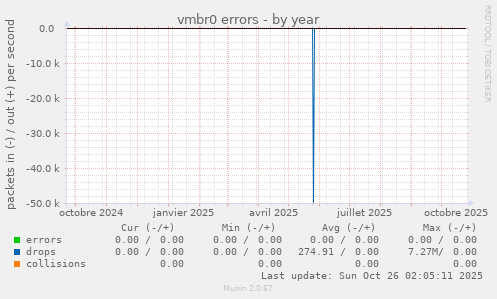 vmbr0 errors