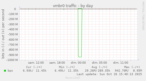 vmbr0 traffic