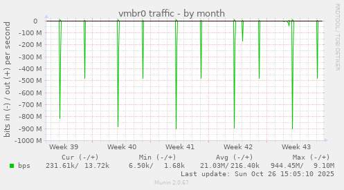 vmbr0 traffic