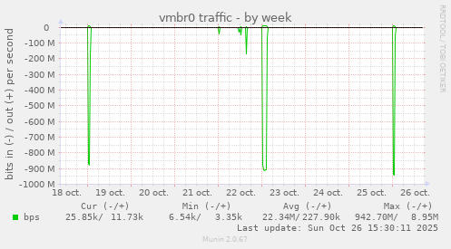 vmbr0 traffic