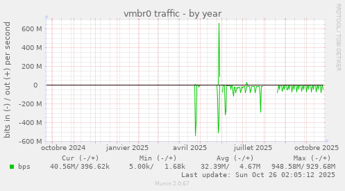 vmbr0 traffic
