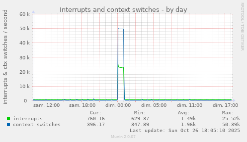 Interrupts and context switches