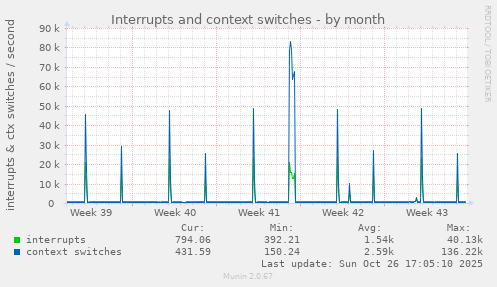 Interrupts and context switches