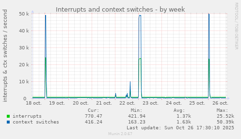 Interrupts and context switches