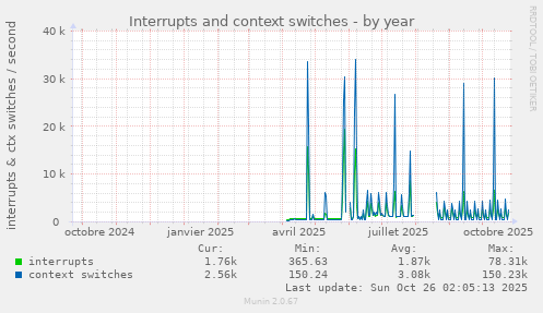 Interrupts and context switches