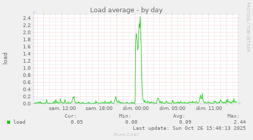 Load average