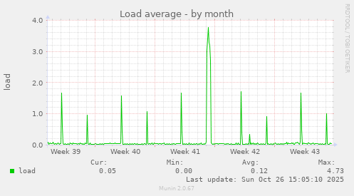 Load average