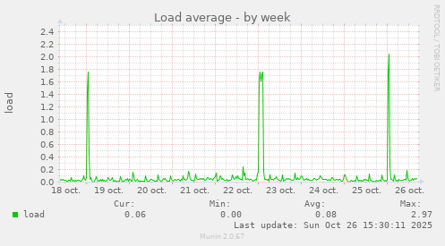 Load average