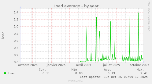 Load average