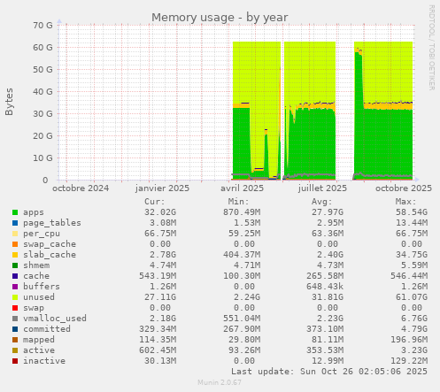 Memory usage