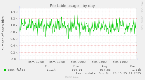 File table usage
