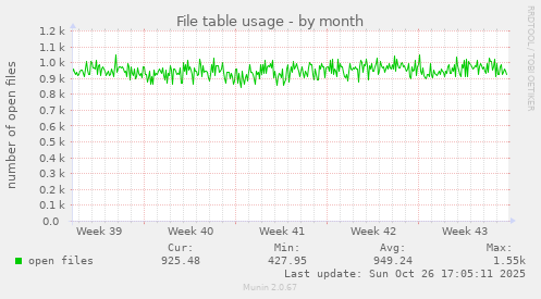 File table usage