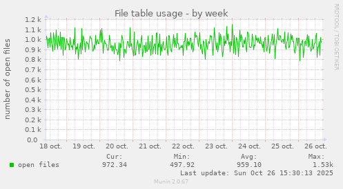 File table usage