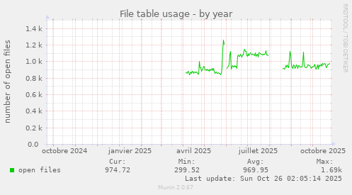 File table usage
